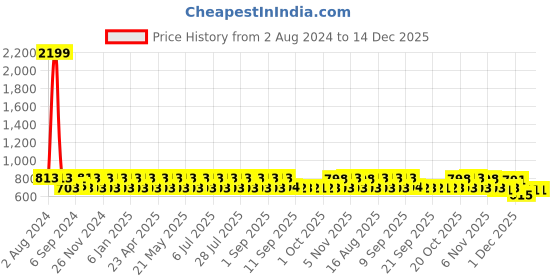 myntra.com Jompers Ethnic Motifs Printed Band Collar Pure Cotton Straight Kurta with Churidar jompers Price History Graph from 2 Aug 2024 to 14 Dec 2025