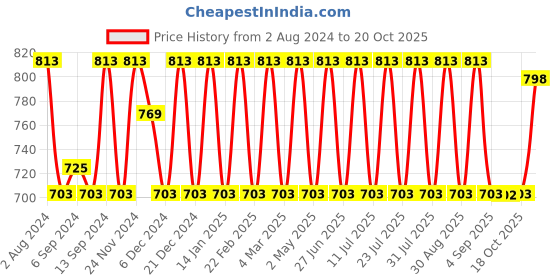 myntra.com Jompers Ethnic Motifs Printed Band Collar Pure Cotton Straight Kurta with Churidar jompers Price History Graph from 2 Aug 2024 to 18 Oct 2025