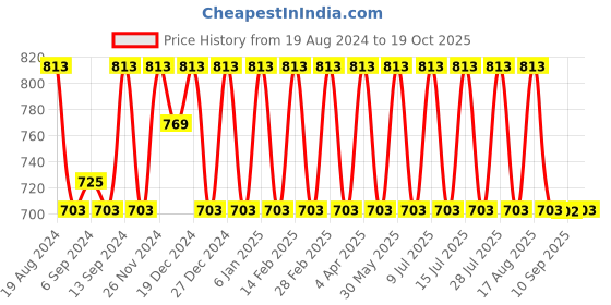 myntra.com Jompers Ethnic Motifs Printed Band Collar Straight Kurta With Churidar jompers Price History Graph from 19 Aug 2024 to 19 Oct 2025