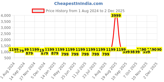 myntra.com Jompers Ethnic Motifs Printed Cotton Silk Nehru Jacket jompers Price History Graph from 1 Aug 2024 to 30 Nov 2025