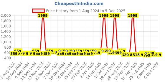 myntra.com Jompers Ethnic Motifs Printed Kurta jompers Price History Graph from 1 Aug 2024 to 4 Dec 2025