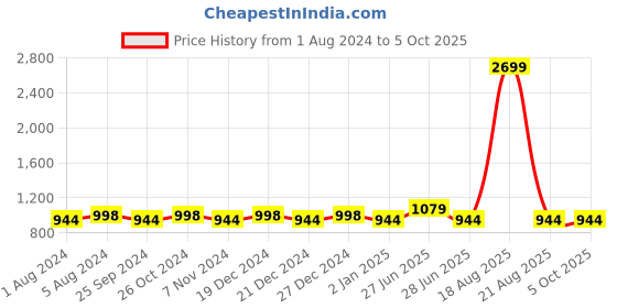 myntra.com Jompers Ethnic Motifs Printed Kurta with Palazzos & Dupatta jompers Price History Graph from 1 Aug 2024 to 4 Oct 2025