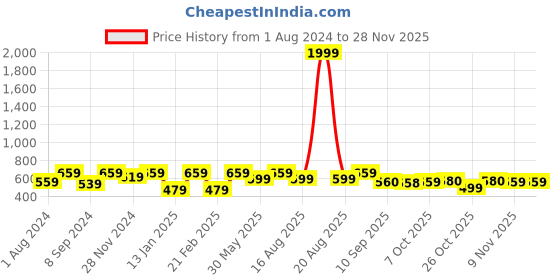 myntra.com Jompers Ethnic Motifs Printed Mandarin Collar Kurta jompers Price History Graph from 1 Aug 2024 to 27 Nov 2025