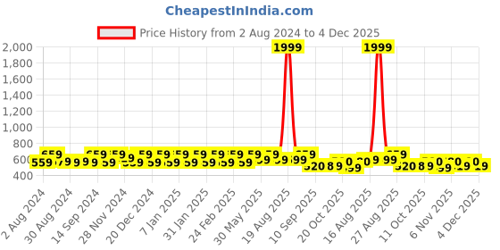 myntra.com Jompers Ethnic Motifs Printed Mandarin Collar Kurta jompers Price History Graph from 2 Aug 2024 to 4 Dec 2025