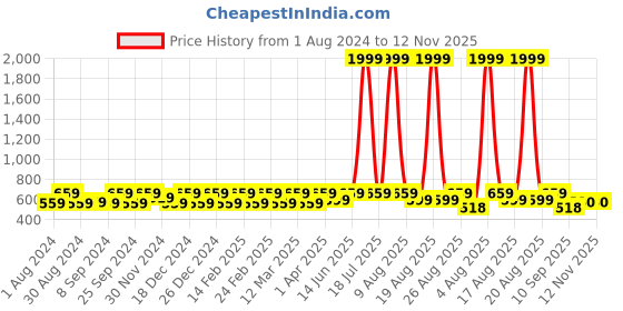 myntra.com Jompers Ethnic Motifs Printed Mandarin Collar Kurta jompers Price History Graph from 1 Aug 2024 to 12 Nov 2025