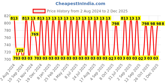 myntra.com Jompers Ethnic Motifs Printed Mandarin Collar Kurta With Churidar jompers Price History Graph from 2 Aug 2024 to 1 Dec 2025