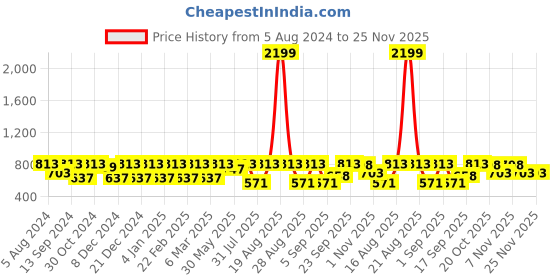 myntra.com Jompers Ethnic Motifs Printed Mandarin Collar Kurta with Churidar jompers Price History Graph from 5 Aug 2024 to 24 Nov 2025