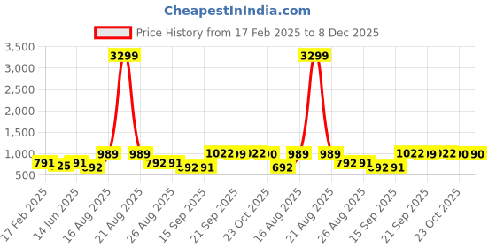 myntra.com Jompers Ethnic Motifs Printed Mandarin Collar Kurta With Trousers jompers Price History Graph from 17 Feb 2025 to 7 Dec 2025