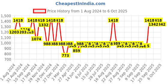 myntra.com Jompers Ethnic Motifs Printed Mandarin Collar Long Sleeve Kurta With Pyjama jompers Price History Graph from 1 Aug 2024 to 6 Oct 2025