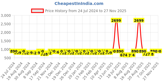 myntra.com Jompers Ethnic Motifs Printed Mandarin Collar Sequinned Cotton Straight Kurta jompers Price History Graph from 24 Jul 2024 to 24 Nov 2025