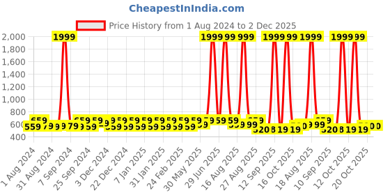 myntra.com Jompers Ethnic Motifs Printed Mandarin Collar Straight Kurta jompers Price History Graph from 1 Aug 2024 to 2 Dec 2025