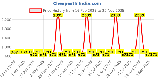 myntra.com Jompers Ethnic Motifs Printed Mandarin Collar Straight Kurta jompers Price History Graph from 16 Feb 2025 to 22 Nov 2025