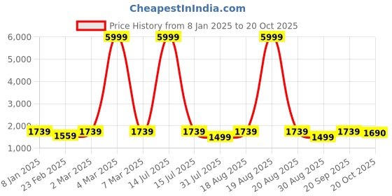 myntra.com Jompers Ethnic Motifs Printed Mandarin Collar Straight Kurta With Churidar & Nehru Jacket jompers Price History Graph from 8 Jan 2025 to 20 Oct 2025