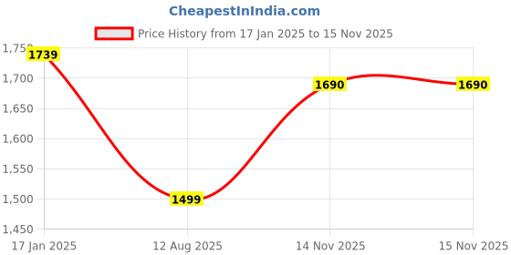 myntra.com Jompers Ethnic Motifs Printed Mandarin Collar Straight Kurta With Churidar & Nehru Jacket jompers Price History Graph from 17 Jan 2025 to 15 Nov 2025
