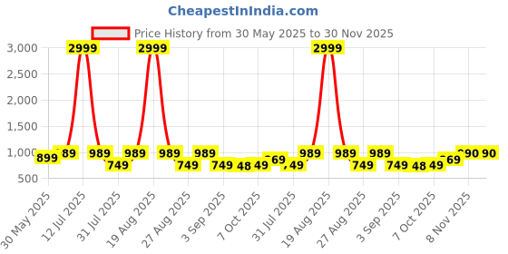 myntra.com Jompers Ethnic Motifs Printed Mandarin Collar Straight Kurta With Pyjamas jompers Price History Graph from 30 May 2025 to 30 Nov 2025