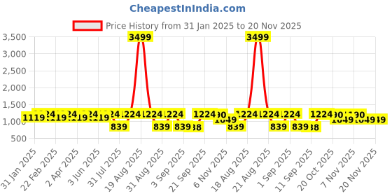 myntra.com Jompers Ethnic Motifs Printed Mandarin Collar Straight Kurta With Trouser jompers Price History Graph from 31 Jan 2025 to 19 Nov 2025