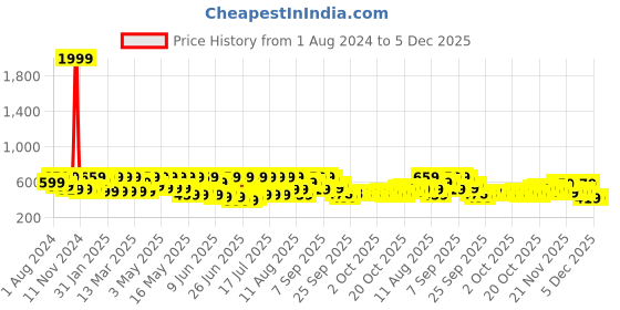 myntra.com Jompers Ethnic Motifs Printed Pure Cotton Kurta jompers Price History Graph from 1 Aug 2024 to 4 Dec 2025