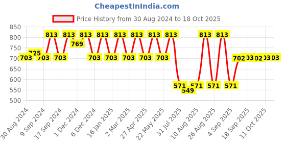 myntra.com Jompers Ethnic Motifs Printed Pure Cotton Kurta With Churidar jompers Price History Graph from 30 Aug 2024 to 18 Oct 2025