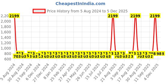 myntra.com Jompers Ethnic Motifs Printed Pure Cotton Kurta With Pyjamas jompers Price History Graph from 5 Aug 2024 to 4 Dec 2025