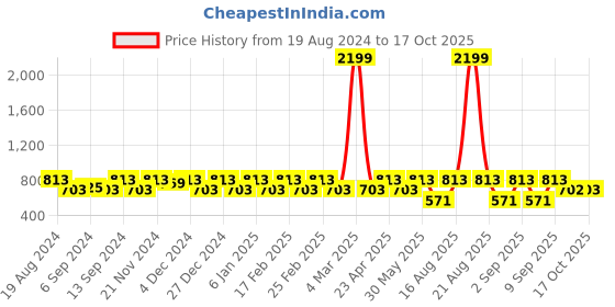 myntra.com Jompers Ethnic Motifs Printed Regular Kurta With Churidar jompers Price History Graph from 19 Aug 2024 to 17 Oct 2025