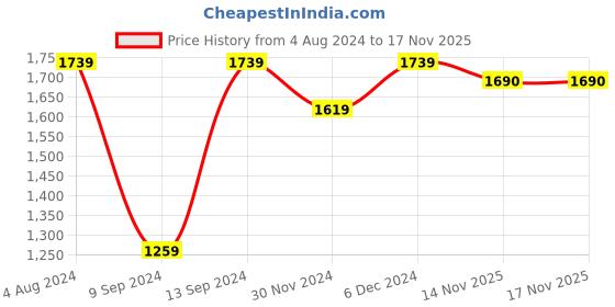 myntra.com Jompers Ethnic Motifs Printed Regular Kurta With Churidar And Nehru Jacket jompers Price History Graph from 4 Aug 2024 to 16 Nov 2025