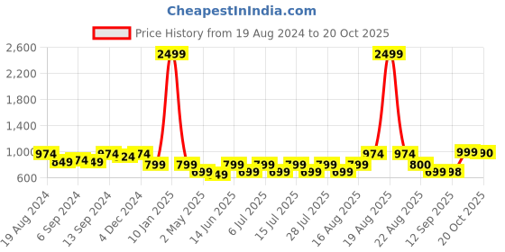 myntra.com Jompers Ethnic Motifs Printed Regular Kurta with Pyjamas jompers Price History Graph from 19 Aug 2024 to 20 Oct 2025