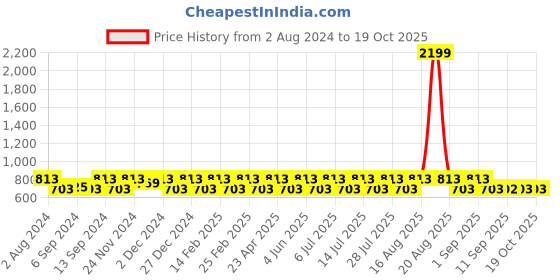 myntra.com Jompers Ethnic Motifs Printed Regular Pure Cotton Kurta with Churidar jompers Price History Graph from 2 Aug 2024 to 18 Oct 2025