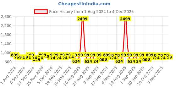 myntra.com Jompers Ethnic Motifs Printed Silk Cotton Nehru Jackets jompers Price History Graph from 1 Aug 2024 to 4 Dec 2025