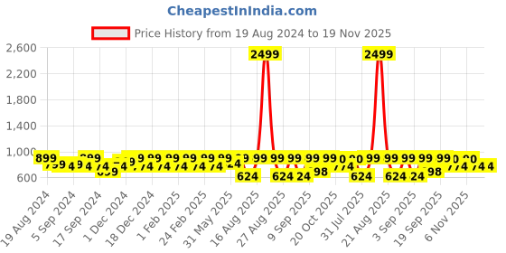 myntra.com Jompers Ethnic Motifs Printed Silk Cotton Nehru Jackets jompers Price History Graph from 19 Aug 2024 to 19 Nov 2025