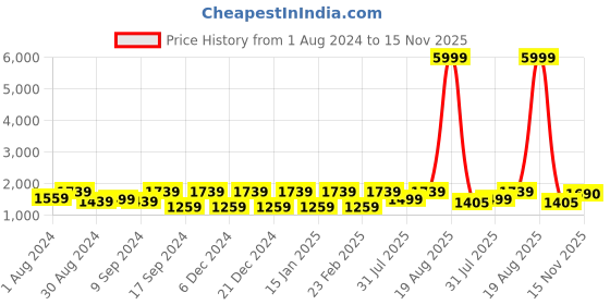 myntra.com Jompers Ethnic Motifs Printed Straight Kurta & Pyjama With Nehru Jacket jompers Price History Graph from 1 Aug 2024 to 15 Nov 2025