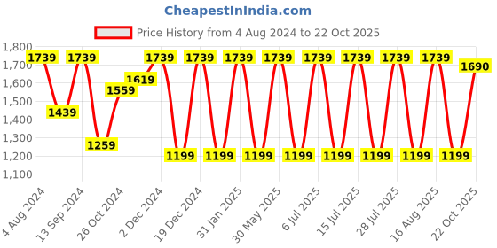 myntra.com Jompers Ethnic Motifs Printed Straight Kurta & Pyjama With Nehru Jacket jompers Price History Graph from 4 Aug 2024 to 22 Oct 2025