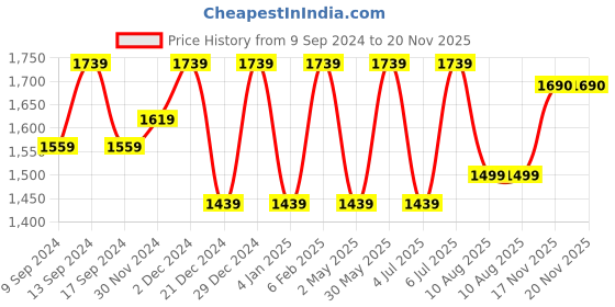 myntra.com Jompers Ethnic Motifs Printed Straight Kurta & Pyjama With Nehru Jacket jompers Price History Graph from 9 Sep 2024 to 19 Nov 2025