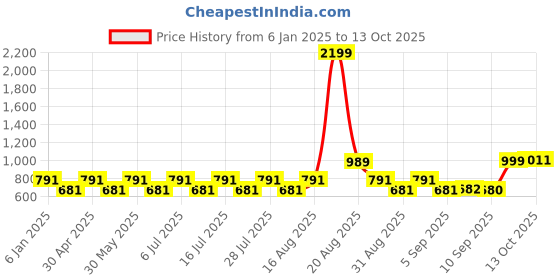 myntra.com Jompers Ethnic Motifs Printed Straight Kurta With Pyjamas jompers Price History Graph from 6 Jan 2025 to 13 Oct 2025