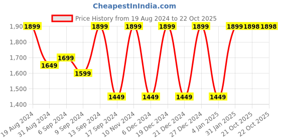 myntra.com Jompers Ethnic Motifs Printed Zari Straight Kurta & Pyjama With Nehru Jacket jompers Price History Graph from 19 Aug 2024 to 21 Oct 2025