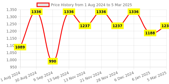 myntra.com Jompers Ethnic Motifs Sequinned Embroidered Regular Straight Kurta With Pyjamas jompers Price History Graph from 1 Aug 2024 to 5 Mar 2025