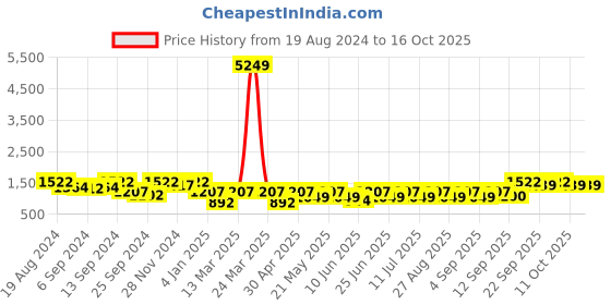 myntra.com Jompers Ethnic Motifs Sequinned Embroidered Straight Kurta With Pyjamas jompers Price History Graph from 19 Aug 2024 to 16 Oct 2025