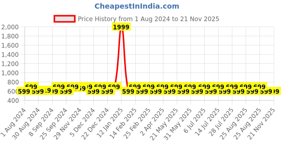 myntra.com Jompers Ethnic Motifs Straight Kurta jompers Price History Graph from 1 Aug 2024 to 21 Nov 2025
