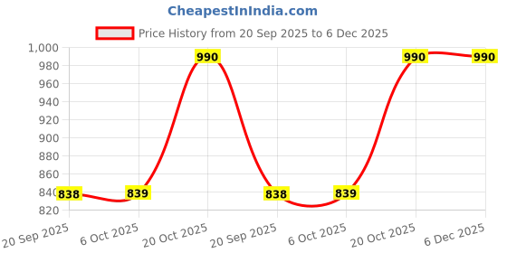 myntra.com Jompers Ethnic Motifs Woven Design Band Collar Kurta with Churidar jompers Price History Graph from 20 Sep 2025 to 5 Dec 2025