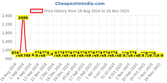 myntra.com Jompers Ethnic Motifs Woven Design Jacquard Kurta jompers Price History Graph from 19 Aug 2024 to 25 Nov 2025