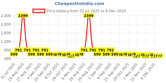 myntra.com Jompers Ethnic Motifs Woven Design Mandarin Collar Jacquard Straight Kurta jompers Price History Graph from 31 Jul 2025 to 6 Dec 2025