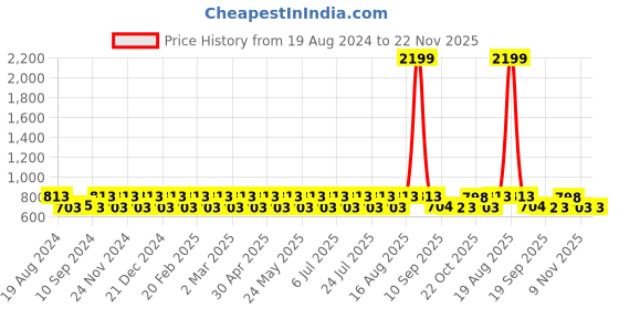 myntra.com Jompers Ethnic Motifs Woven Design Mandarin Collar Kurta with Churidar jompers Price History Graph from 19 Aug 2024 to 22 Nov 2025