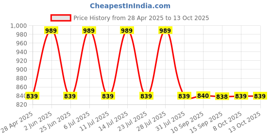 myntra.com Jompers Ethnic Motifs Woven Design Mandarin Collar Kurta with Churidar jompers Price History Graph from 28 Apr 2025 to 12 Oct 2025