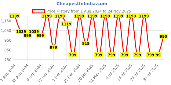 myntra.com Jompers Ethnic Motifs Woven Design Mandarin Collar Sleeveless Nehru Jacket jompers Price History Graph from 1 Aug 2024 to 24 Nov 2025