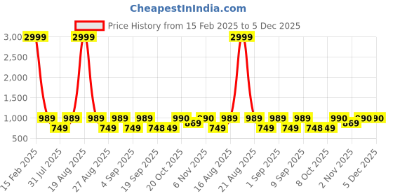 myntra.com Jompers Ethnic Motifs Woven Design Mandarin Collar Straight Kurta With Trousers jompers Price History Graph from 15 Feb 2025 to 5 Dec 2025