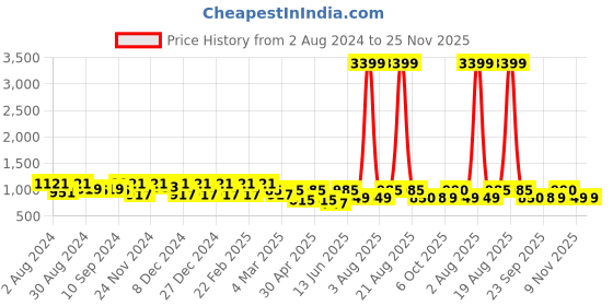 myntra.com Jompers Ethnic Motifs Woven Design Mandarin Collar Zari Straight Kurta With Pyjama jompers Price History Graph from 2 Aug 2024 to 24 Nov 2025