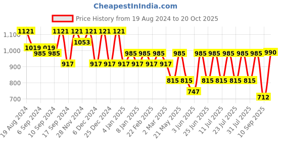 myntra.com Jompers Ethnic Motifs Woven Design Mandarin Collar Zari Straight Kurta With Pyjama jompers Price History Graph from 19 Aug 2024 to 20 Oct 2025