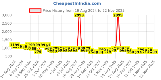 myntra.com Jompers Ethnic Motifs Woven-Design Nehru Cotton Silk Jacket jompers Price History Graph from 19 Aug 2024 to 22 Nov 2025