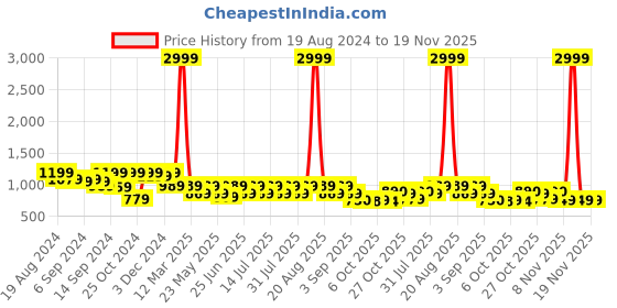 myntra.com Jompers Ethnic Motifs Woven-Design Nehru Cotton Silk Jacket jompers Price History Graph from 19 Aug 2024 to 19 Nov 2025