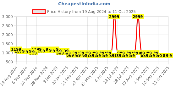 myntra.com Jompers Ethnic Motifs Woven Design Nehru Jacket jompers Price History Graph from 19 Aug 2024 to 10 Oct 2025
