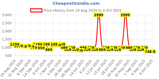 myntra.com Jompers Ethnic Motifs Woven Design Nehru Jacket jompers Price History Graph from 19 Aug 2024 to 4 Oct 2025